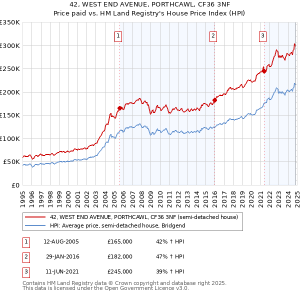 42, WEST END AVENUE, PORTHCAWL, CF36 3NF: Price paid vs HM Land Registry's House Price Index