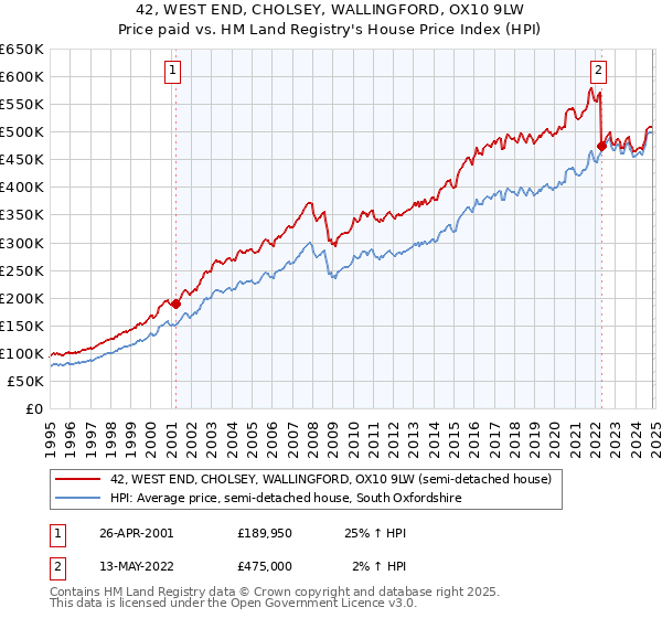 42, WEST END, CHOLSEY, WALLINGFORD, OX10 9LW: Price paid vs HM Land Registry's House Price Index