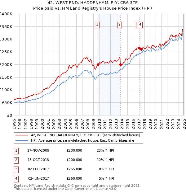 42, WEST END, HADDENHAM, ELY, CB6 3TE: Price paid vs HM Land Registry's House Price Index