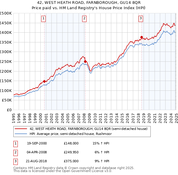 42, WEST HEATH ROAD, FARNBOROUGH, GU14 8QR: Price paid vs HM Land Registry's House Price Index