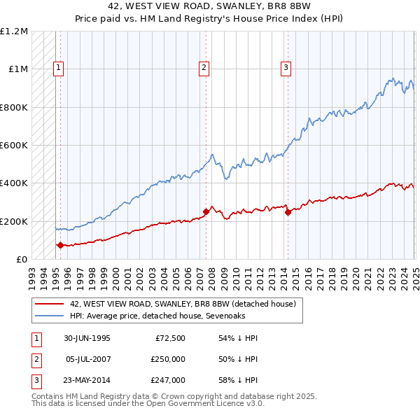 42, WEST VIEW ROAD, SWANLEY, BR8 8BW: Price paid vs HM Land Registry's House Price Index