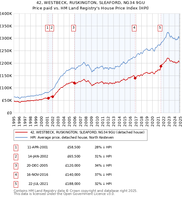 42, WESTBECK, RUSKINGTON, SLEAFORD, NG34 9GU: Price paid vs HM Land Registry's House Price Index