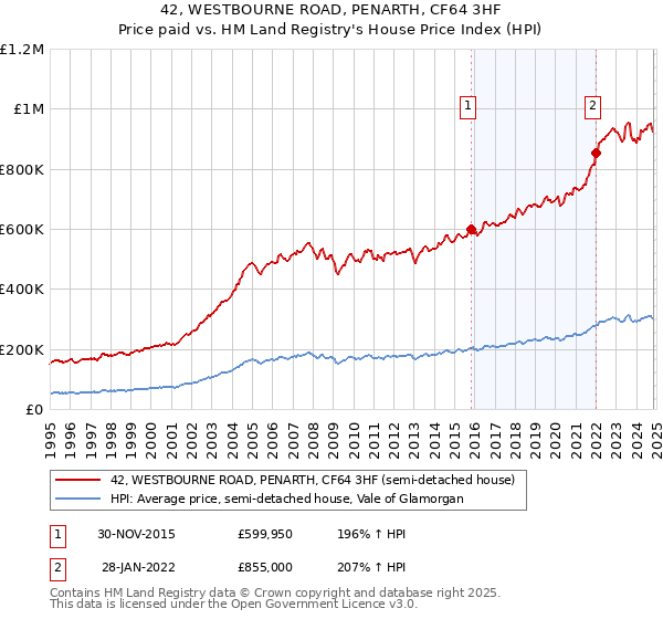 42, WESTBOURNE ROAD, PENARTH, CF64 3HF: Price paid vs HM Land Registry's House Price Index