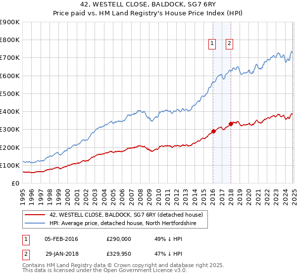 42, WESTELL CLOSE, BALDOCK, SG7 6RY: Price paid vs HM Land Registry's House Price Index