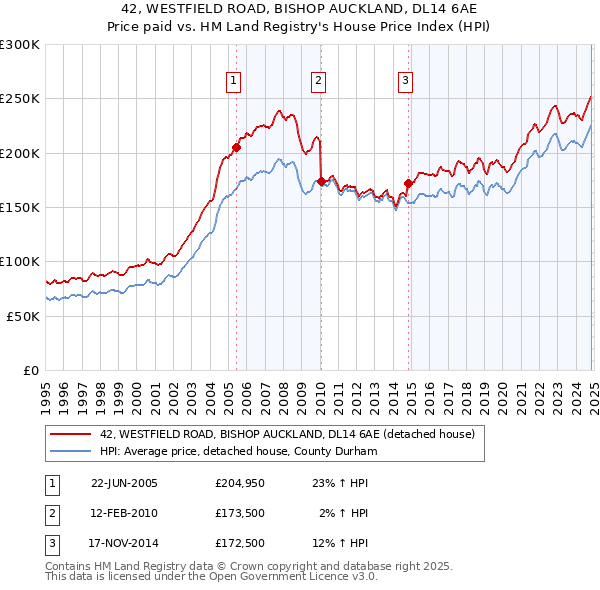 42, WESTFIELD ROAD, BISHOP AUCKLAND, DL14 6AE: Price paid vs HM Land Registry's House Price Index