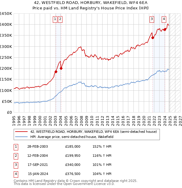 42, WESTFIELD ROAD, HORBURY, WAKEFIELD, WF4 6EA: Price paid vs HM Land Registry's House Price Index