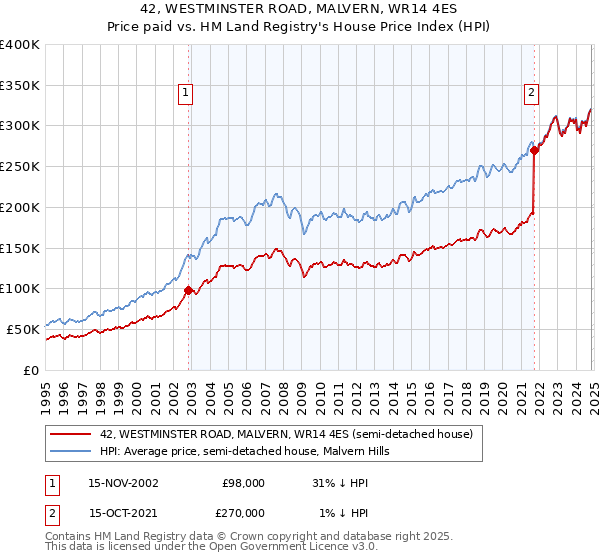 42, WESTMINSTER ROAD, MALVERN, WR14 4ES: Price paid vs HM Land Registry's House Price Index