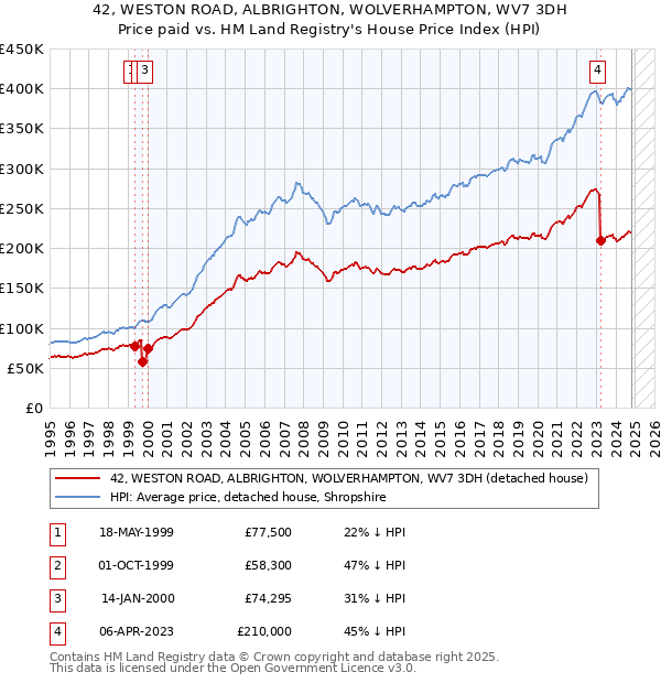 42, WESTON ROAD, ALBRIGHTON, WOLVERHAMPTON, WV7 3DH: Price paid vs HM Land Registry's House Price Index