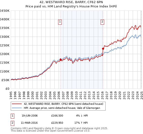 42, WESTWARD RISE, BARRY, CF62 6PN: Price paid vs HM Land Registry's House Price Index