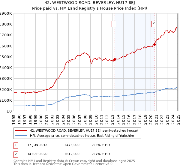 42, WESTWOOD ROAD, BEVERLEY, HU17 8EJ: Price paid vs HM Land Registry's House Price Index