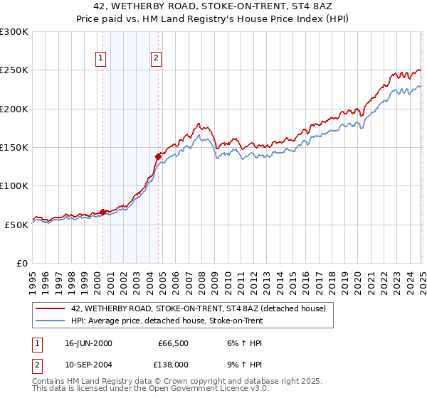 42, WETHERBY ROAD, STOKE-ON-TRENT, ST4 8AZ: Price paid vs HM Land Registry's House Price Index