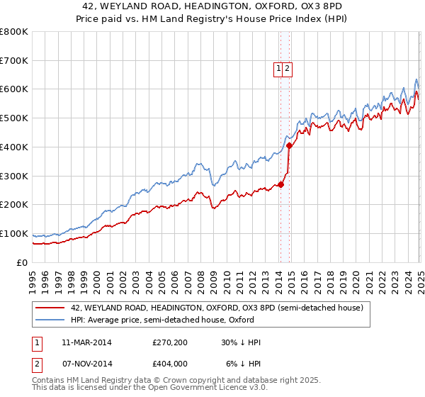 42, WEYLAND ROAD, HEADINGTON, OXFORD, OX3 8PD: Price paid vs HM Land Registry's House Price Index