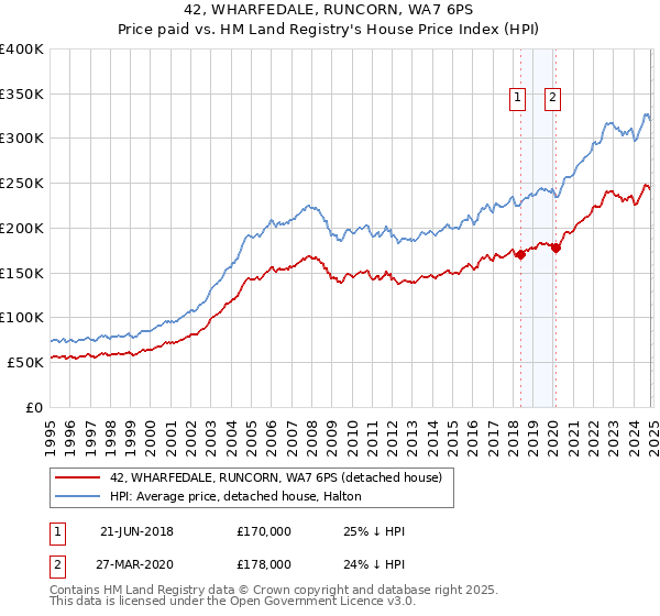 42, WHARFEDALE, RUNCORN, WA7 6PS: Price paid vs HM Land Registry's House Price Index