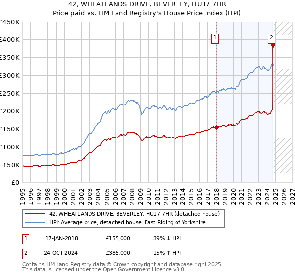 42, WHEATLANDS DRIVE, BEVERLEY, HU17 7HR: Price paid vs HM Land Registry's House Price Index