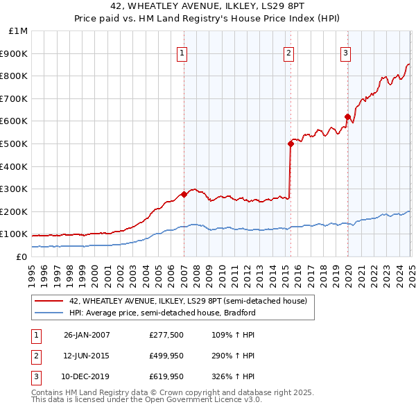 42, WHEATLEY AVENUE, ILKLEY, LS29 8PT: Price paid vs HM Land Registry's House Price Index