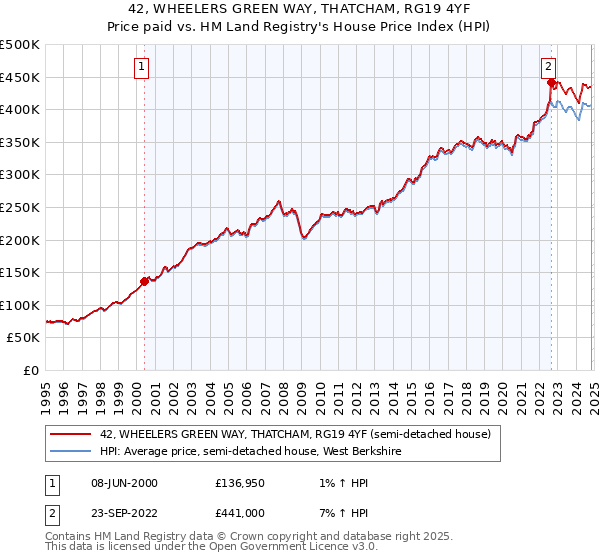 42, WHEELERS GREEN WAY, THATCHAM, RG19 4YF: Price paid vs HM Land Registry's House Price Index