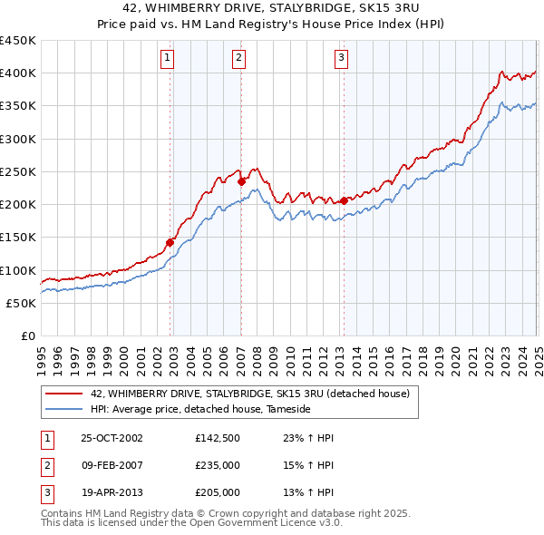 42, WHIMBERRY DRIVE, STALYBRIDGE, SK15 3RU: Price paid vs HM Land Registry's House Price Index