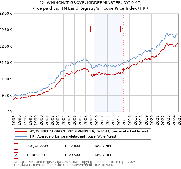 42, WHINCHAT GROVE, KIDDERMINSTER, DY10 4TJ: Price paid vs HM Land Registry's House Price Index