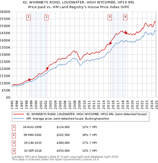 42, WHINNEYS ROAD, LOUDWATER, HIGH WYCOMBE, HP10 9RL: Price paid vs HM Land Registry's House Price Index