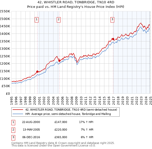 42, WHISTLER ROAD, TONBRIDGE, TN10 4RD: Price paid vs HM Land Registry's House Price Index