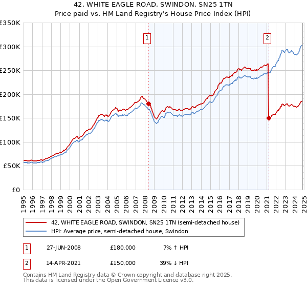 42, WHITE EAGLE ROAD, SWINDON, SN25 1TN: Price paid vs HM Land Registry's House Price Index