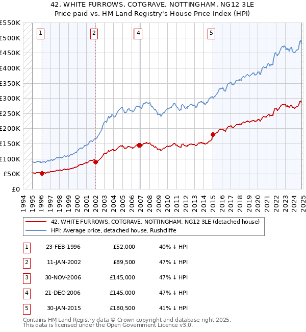 42, WHITE FURROWS, COTGRAVE, NOTTINGHAM, NG12 3LE: Price paid vs HM Land Registry's House Price Index