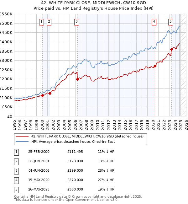 42, WHITE PARK CLOSE, MIDDLEWICH, CW10 9GD: Price paid vs HM Land Registry's House Price Index