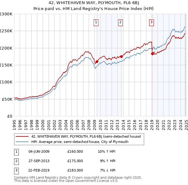 42, WHITEHAVEN WAY, PLYMOUTH, PL6 6BJ: Price paid vs HM Land Registry's House Price Index