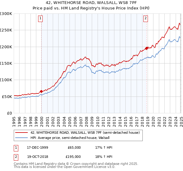 42, WHITEHORSE ROAD, WALSALL, WS8 7PF: Price paid vs HM Land Registry's House Price Index