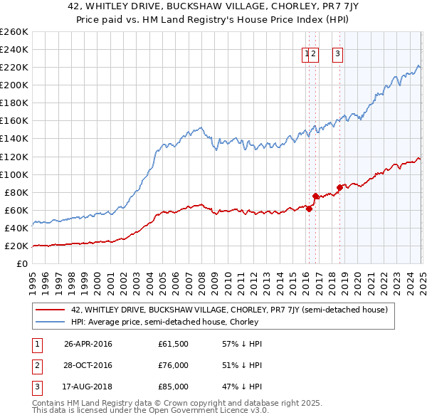 42, WHITLEY DRIVE, BUCKSHAW VILLAGE, CHORLEY, PR7 7JY: Price paid vs HM Land Registry's House Price Index