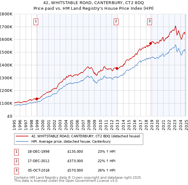 42, WHITSTABLE ROAD, CANTERBURY, CT2 8DQ: Price paid vs HM Land Registry's House Price Index