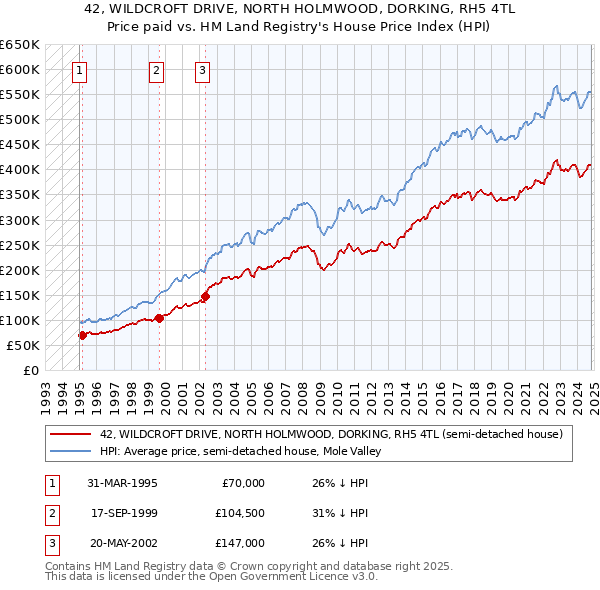 42, WILDCROFT DRIVE, NORTH HOLMWOOD, DORKING, RH5 4TL: Price paid vs HM Land Registry's House Price Index