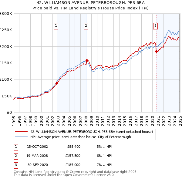 42, WILLIAMSON AVENUE, PETERBOROUGH, PE3 6BA: Price paid vs HM Land Registry's House Price Index