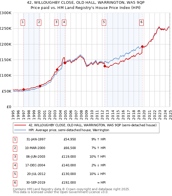 42, WILLOUGHBY CLOSE, OLD HALL, WARRINGTON, WA5 9QP: Price paid vs HM Land Registry's House Price Index