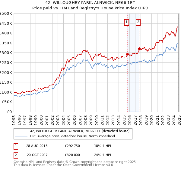 42, WILLOUGHBY PARK, ALNWICK, NE66 1ET: Price paid vs HM Land Registry's House Price Index