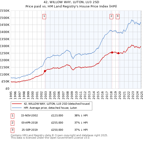 42, WILLOW WAY, LUTON, LU3 2SD: Price paid vs HM Land Registry's House Price Index