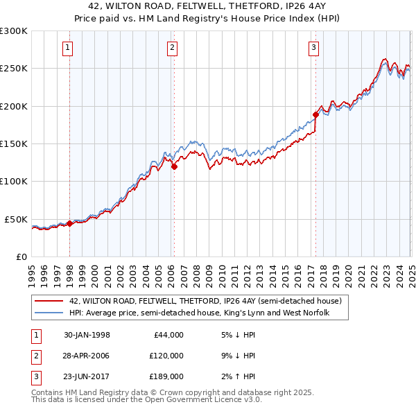 42, WILTON ROAD, FELTWELL, THETFORD, IP26 4AY: Price paid vs HM Land Registry's House Price Index