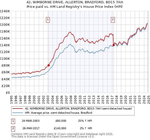 42, WIMBORNE DRIVE, ALLERTON, BRADFORD, BD15 7AH: Price paid vs HM Land Registry's House Price Index