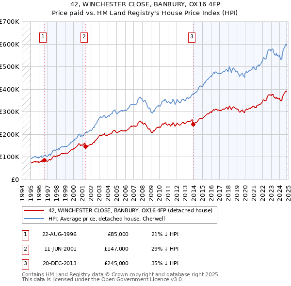 42, WINCHESTER CLOSE, BANBURY, OX16 4FP: Price paid vs HM Land Registry's House Price Index