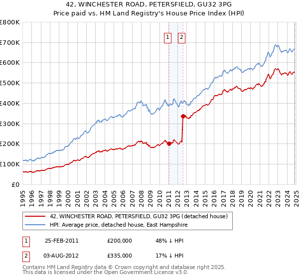 42, WINCHESTER ROAD, PETERSFIELD, GU32 3PG: Price paid vs HM Land Registry's House Price Index