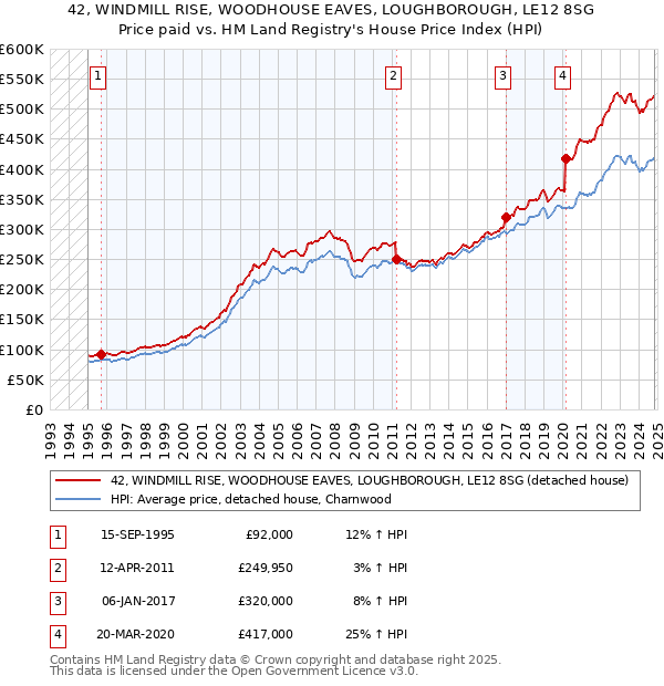 42, WINDMILL RISE, WOODHOUSE EAVES, LOUGHBOROUGH, LE12 8SG: Price paid vs HM Land Registry's House Price Index