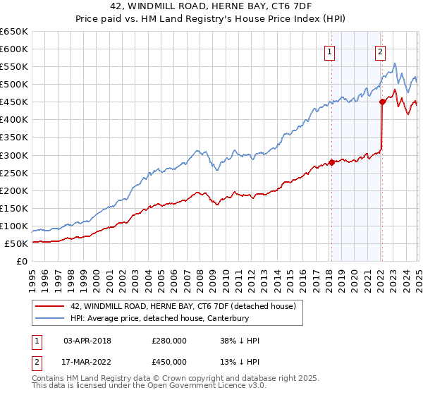 42, WINDMILL ROAD, HERNE BAY, CT6 7DF: Price paid vs HM Land Registry's House Price Index