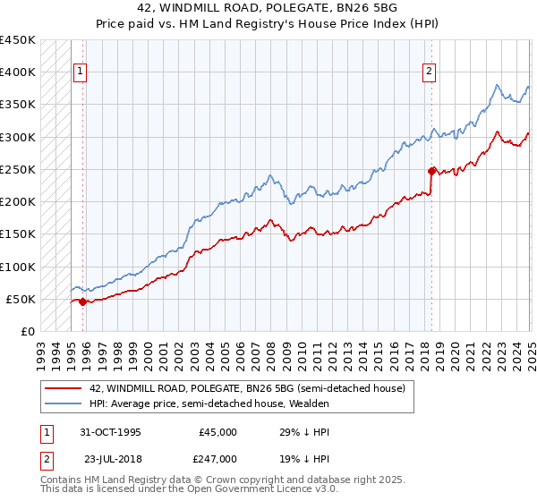 42, WINDMILL ROAD, POLEGATE, BN26 5BG: Price paid vs HM Land Registry's House Price Index