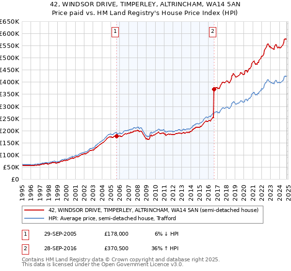 42, WINDSOR DRIVE, TIMPERLEY, ALTRINCHAM, WA14 5AN: Price paid vs HM Land Registry's House Price Index