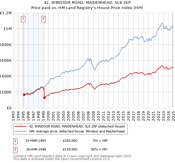 42, WINDSOR ROAD, MAIDENHEAD, SL6 2EP: Price paid vs HM Land Registry's House Price Index