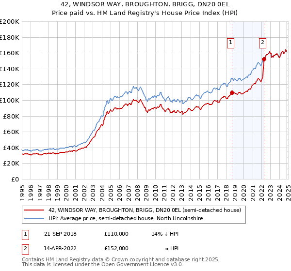 42, WINDSOR WAY, BROUGHTON, BRIGG, DN20 0EL: Price paid vs HM Land Registry's House Price Index