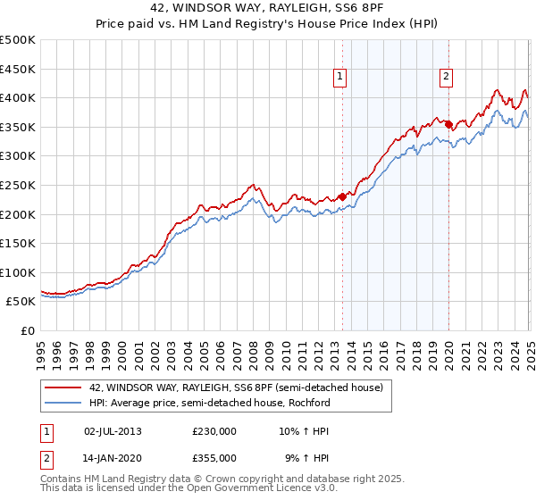 42, WINDSOR WAY, RAYLEIGH, SS6 8PF: Price paid vs HM Land Registry's House Price Index