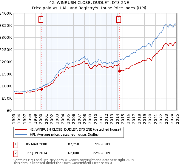 42, WINRUSH CLOSE, DUDLEY, DY3 2NE: Price paid vs HM Land Registry's House Price Index