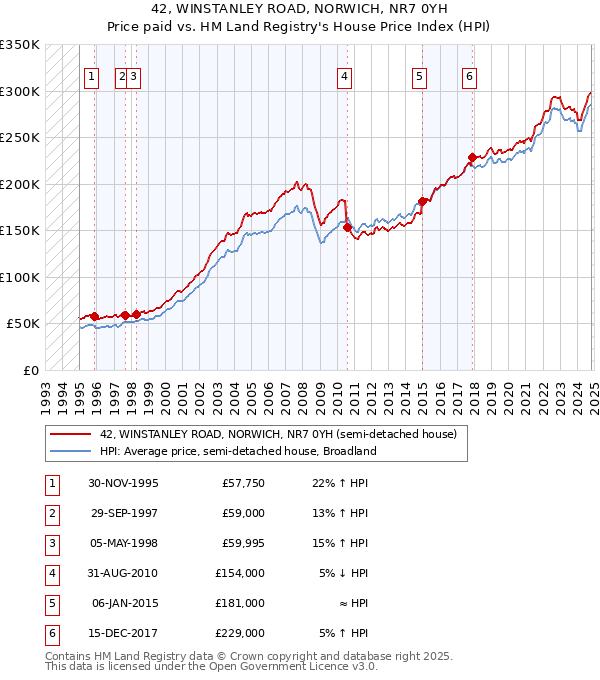 42, WINSTANLEY ROAD, NORWICH, NR7 0YH: Price paid vs HM Land Registry's House Price Index