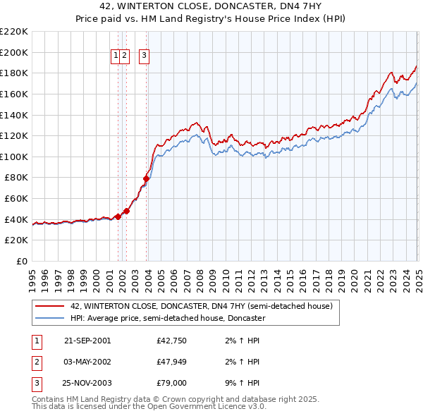 42, WINTERTON CLOSE, DONCASTER, DN4 7HY: Price paid vs HM Land Registry's House Price Index